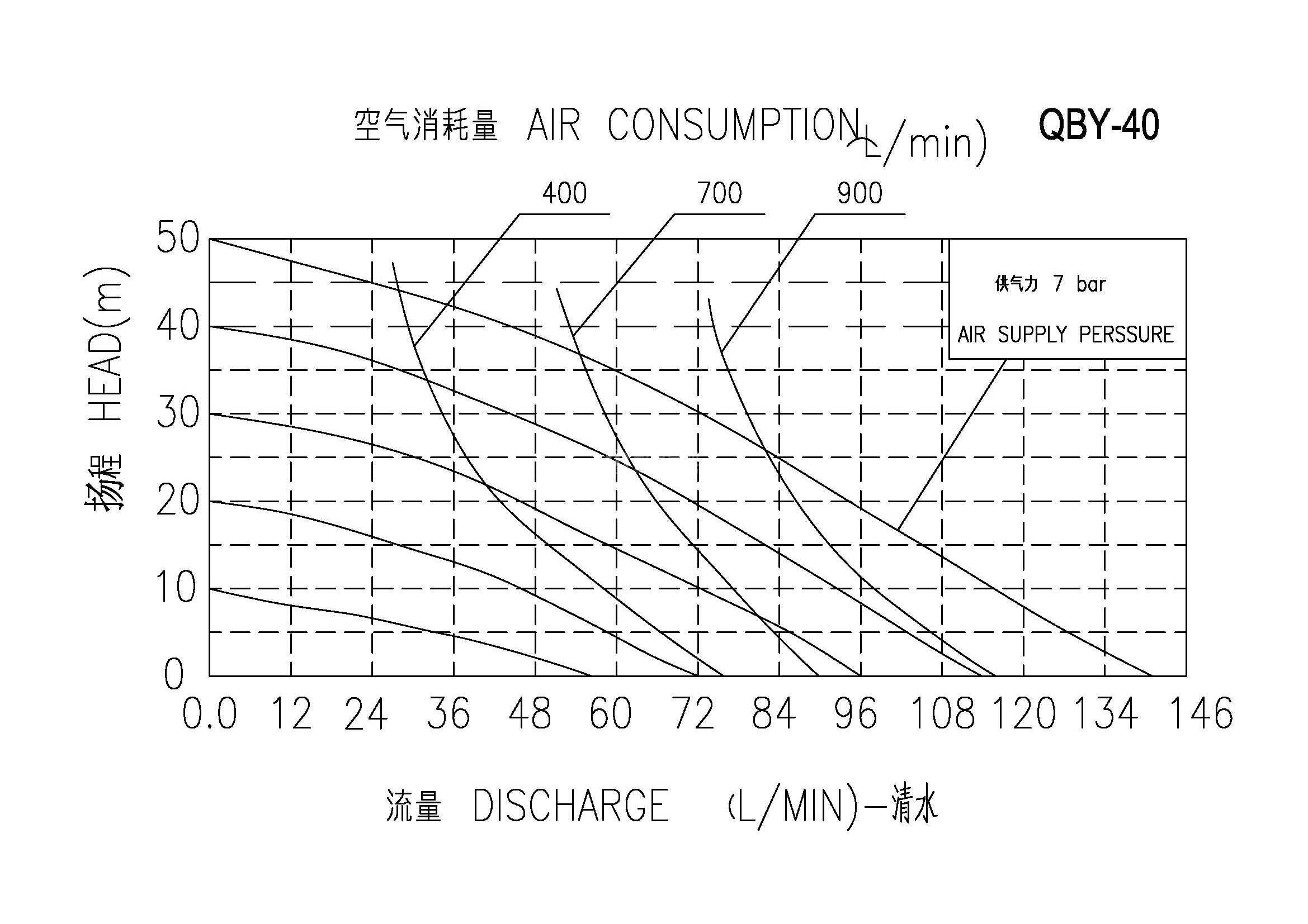 QBY-40气动隔膜泵性能曲线图