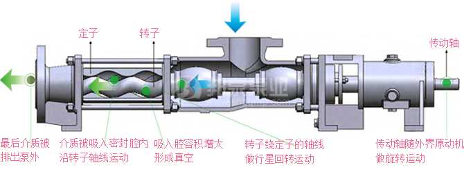 上海龙八头号玩家唯一泵业螺杆泵工作原理图